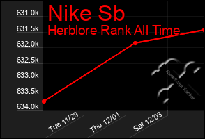 Total Graph of Nike Sb