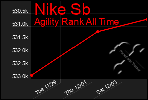 Total Graph of Nike Sb