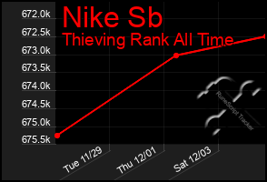 Total Graph of Nike Sb