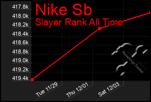 Total Graph of Nike Sb