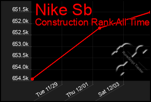 Total Graph of Nike Sb