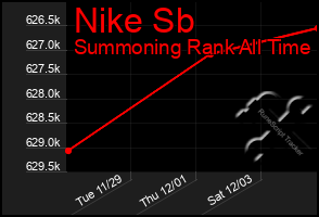 Total Graph of Nike Sb