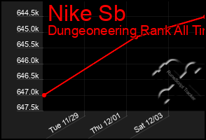 Total Graph of Nike Sb