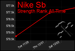 Total Graph of Nike Sb