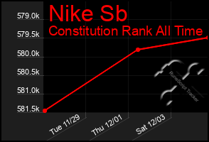 Total Graph of Nike Sb