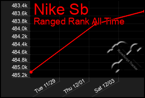 Total Graph of Nike Sb