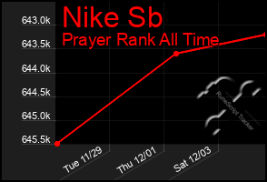 Total Graph of Nike Sb