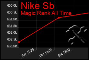 Total Graph of Nike Sb