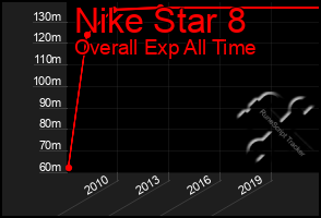 Total Graph of Nike Star 8