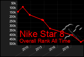 Total Graph of Nike Star 8