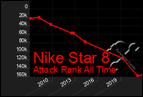 Total Graph of Nike Star 8