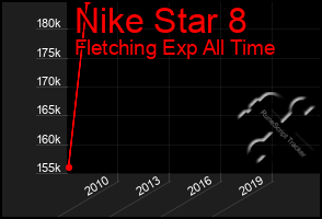 Total Graph of Nike Star 8
