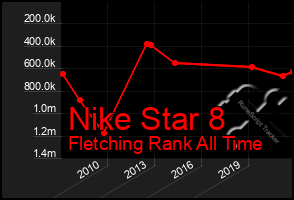 Total Graph of Nike Star 8