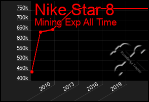 Total Graph of Nike Star 8