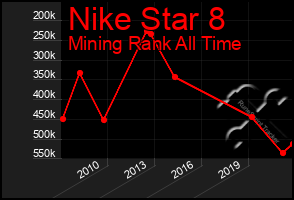 Total Graph of Nike Star 8