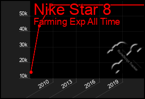 Total Graph of Nike Star 8