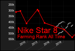 Total Graph of Nike Star 8