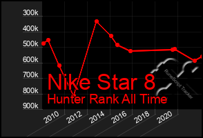 Total Graph of Nike Star 8