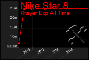 Total Graph of Nike Star 8