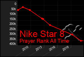 Total Graph of Nike Star 8