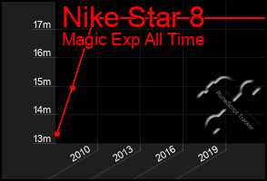 Total Graph of Nike Star 8