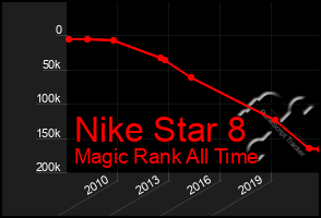 Total Graph of Nike Star 8
