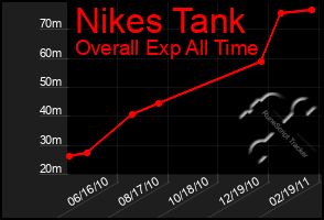 Total Graph of Nikes Tank