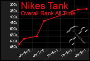 Total Graph of Nikes Tank