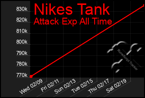 Total Graph of Nikes Tank