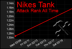 Total Graph of Nikes Tank