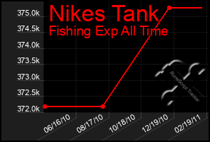 Total Graph of Nikes Tank