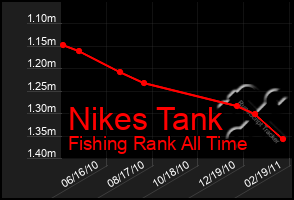 Total Graph of Nikes Tank