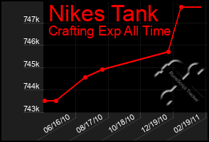 Total Graph of Nikes Tank