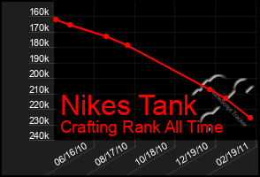 Total Graph of Nikes Tank