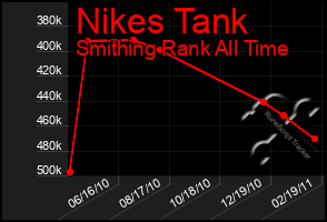 Total Graph of Nikes Tank