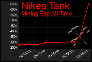 Total Graph of Nikes Tank