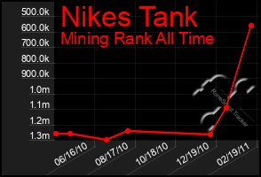 Total Graph of Nikes Tank