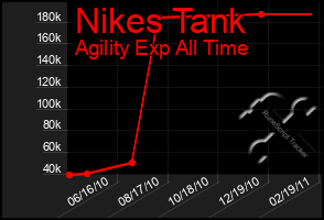 Total Graph of Nikes Tank