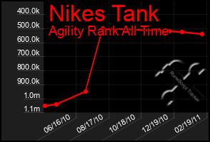 Total Graph of Nikes Tank