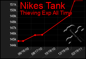 Total Graph of Nikes Tank