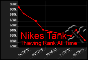 Total Graph of Nikes Tank