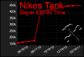 Total Graph of Nikes Tank