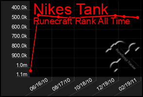 Total Graph of Nikes Tank