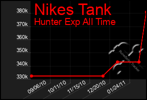 Total Graph of Nikes Tank