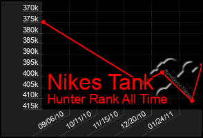 Total Graph of Nikes Tank