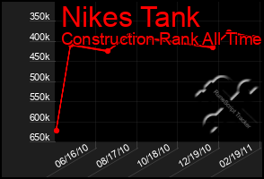 Total Graph of Nikes Tank