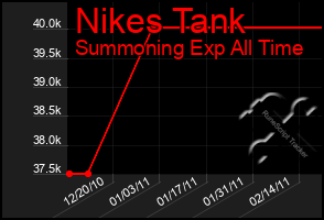 Total Graph of Nikes Tank