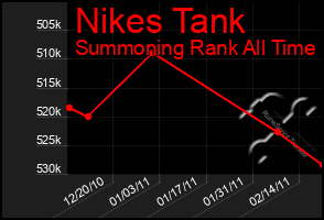 Total Graph of Nikes Tank