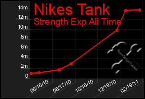 Total Graph of Nikes Tank