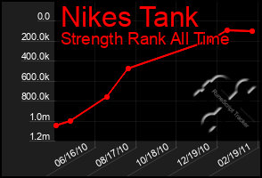 Total Graph of Nikes Tank